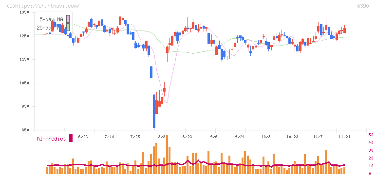 加藤製作所(6390)の日足チャート