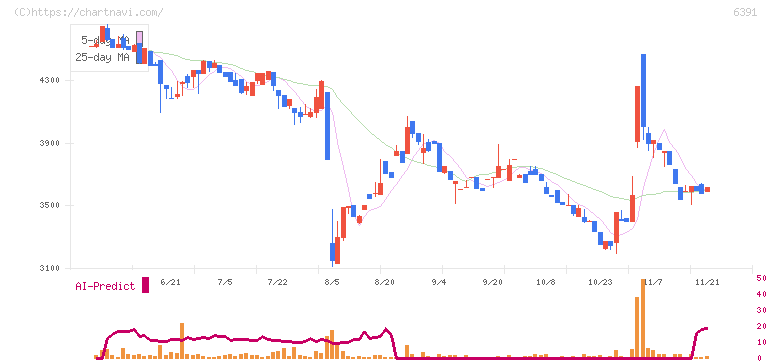 加地テック(6391)の日足チャート