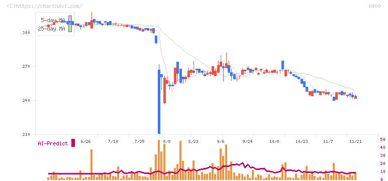 不二精機(6400)の日足チャート