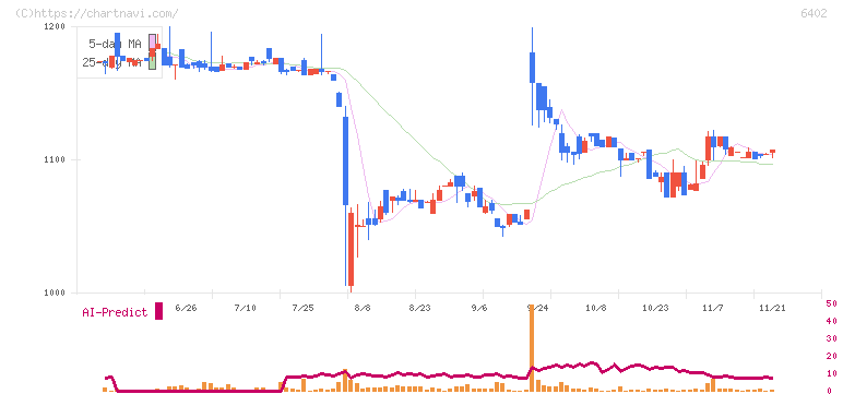 兼松エンジニアリング(6402)の日足チャート
