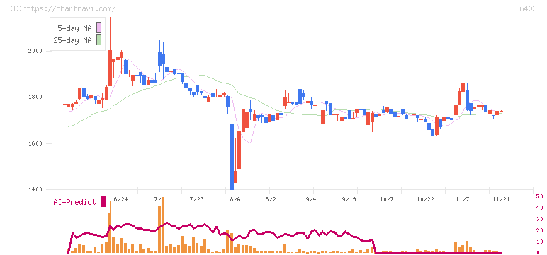 水道機工(6403)の日足チャート