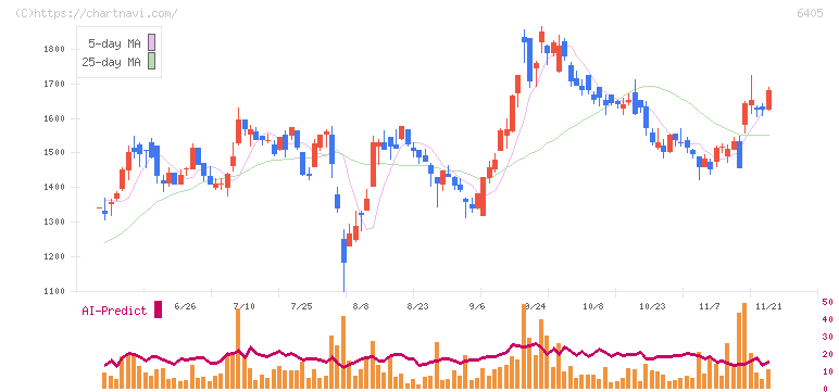 鈴茂器工(6405)の日足チャート