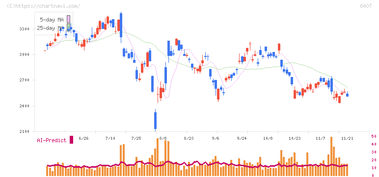ＣＫＤ(6407)の日足チャート