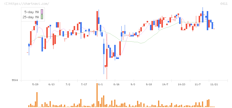 中野冷機(6411)の日足チャート
