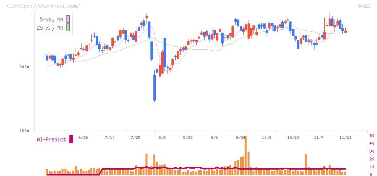 平和(6412)の日足チャート