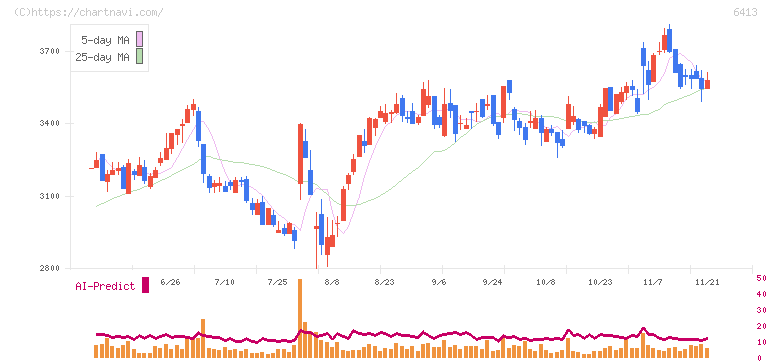 理想科学工業(6413)の日足チャート