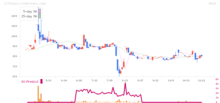 桂川電機(6416)の日足チャート