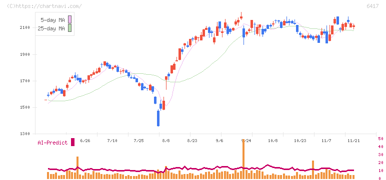ＳＡＮＫＹＯ(6417)の日足チャート