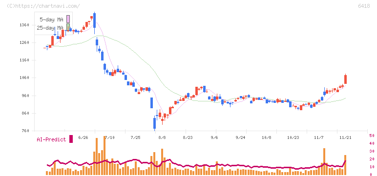 日本金銭機械(6418)の日足チャート