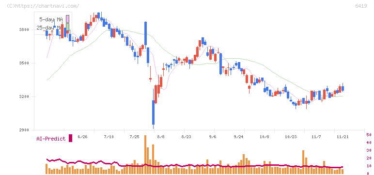 マースグループホールディングス(6419)の日足チャート