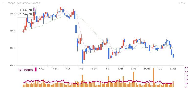 フクシマガリレイ(6420)の日足チャート