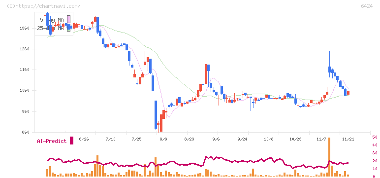 高見沢サイバネティックス(6424)の日足チャート
