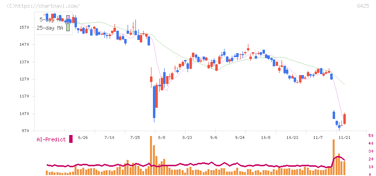 ユニバーサルエンターテインメント(6425)の日足チャート