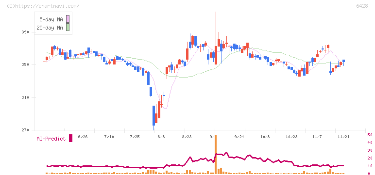 オーイズミ(6428)の日足チャート