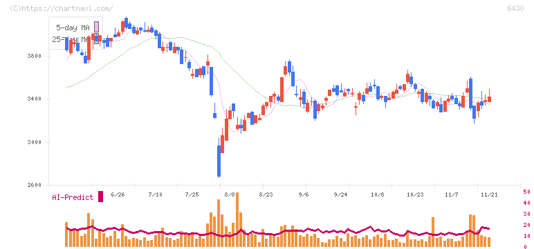 ダイコク電機(6430)の日足チャート