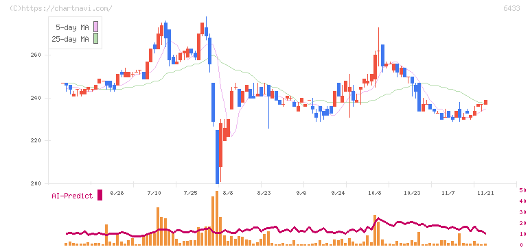 ヒーハイスト(6433)の日足チャート