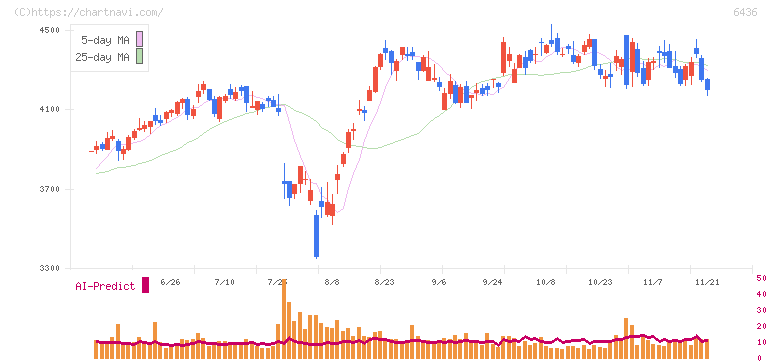 アマノ(6436)の日足チャート