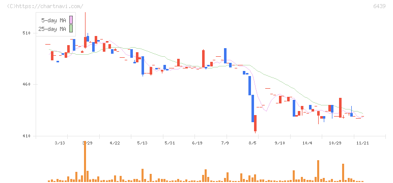 中日本鋳工(6439)の日足チャート