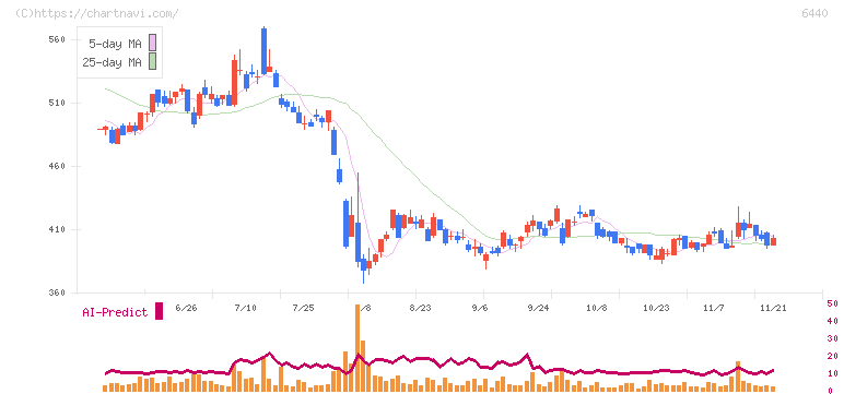 ＪＵＫＩ(6440)の日足チャート