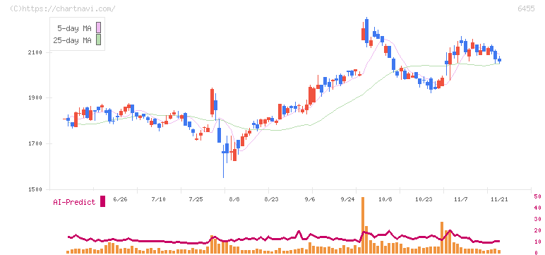 モリタホールディングス(6455)の日足チャート