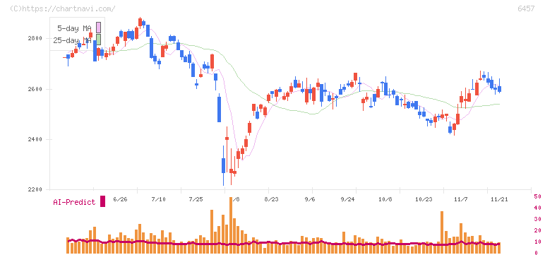 グローリー(6457)の日足チャート