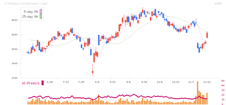 新晃工業(6458)の日足チャート