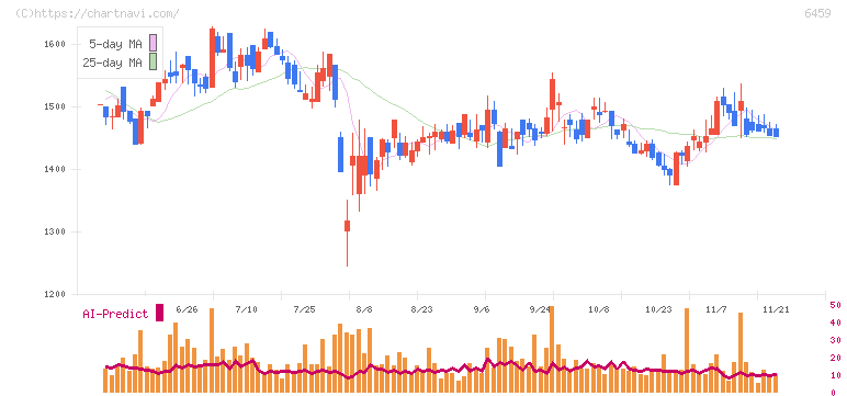 大和冷機工業(6459)の日足チャート