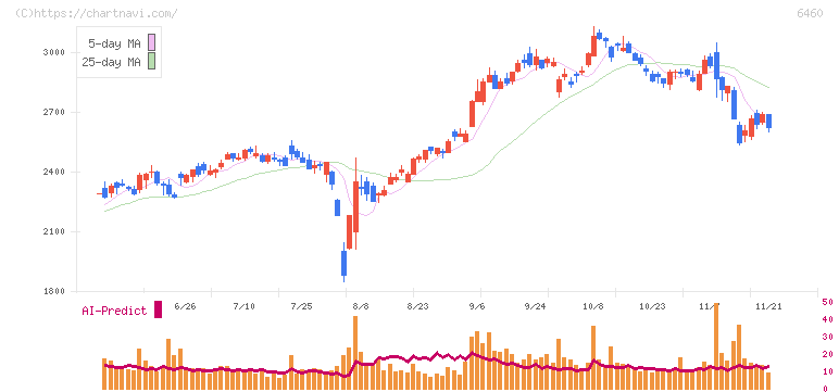 セガサミーホールディングス(6460)の日足チャート