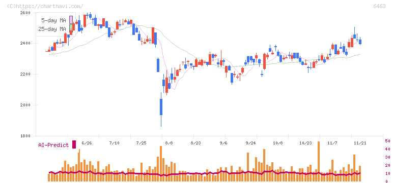 ＴＰＲ(6463)の日足チャート