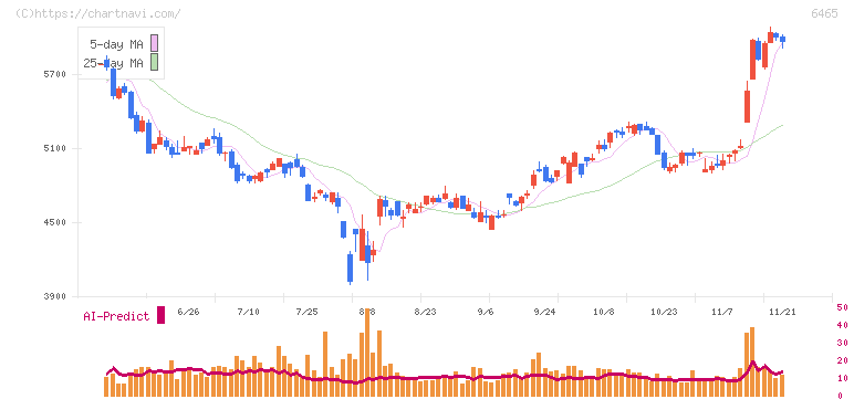 ホシザキ(6465)の日足チャート