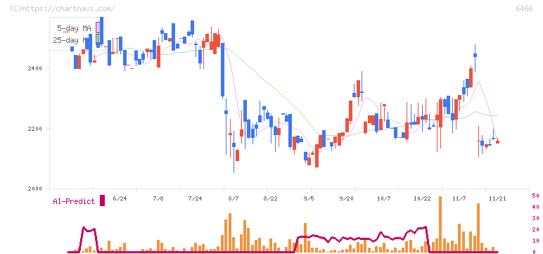 ＴＶＥ(6466)の日足チャート