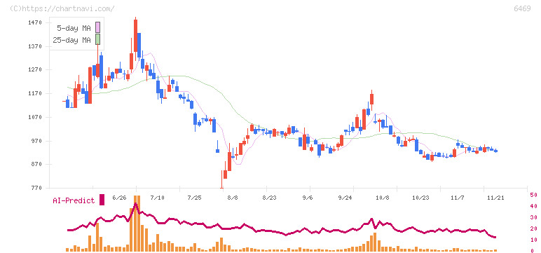 放電精密加工研究所(6469)の日足チャート