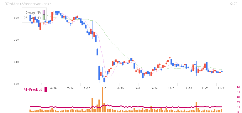 大豊工業(6470)の日足チャート