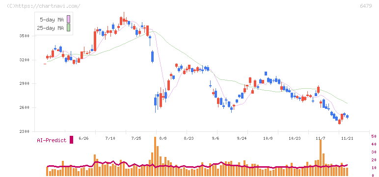 ミネベアミツミ(6479)の日足チャート