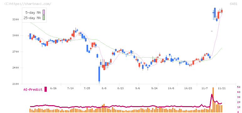 ＴＨＫ(6481)の日足チャート
