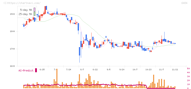 ＫＶＫ(6484)の日足チャート