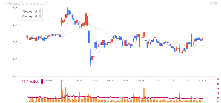 前澤給装工業(6485)の日足チャート