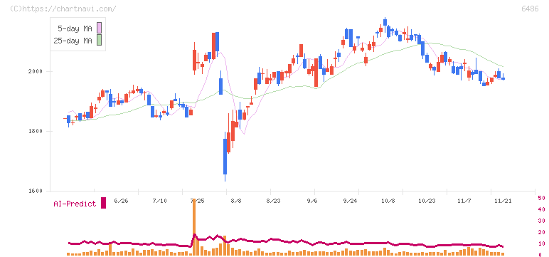 イーグル工業(6486)の日足チャート