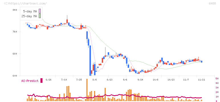 ヨシタケ(6488)の日足チャート