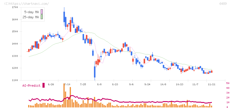 前澤工業(6489)の日足チャート