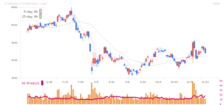 ＰＩＬＬＡＲ(6490)の日足チャート