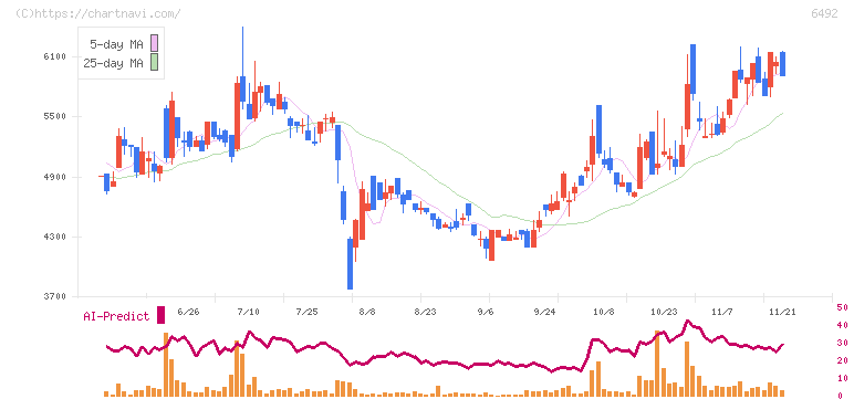岡野バルブ製造(6492)の日足チャート