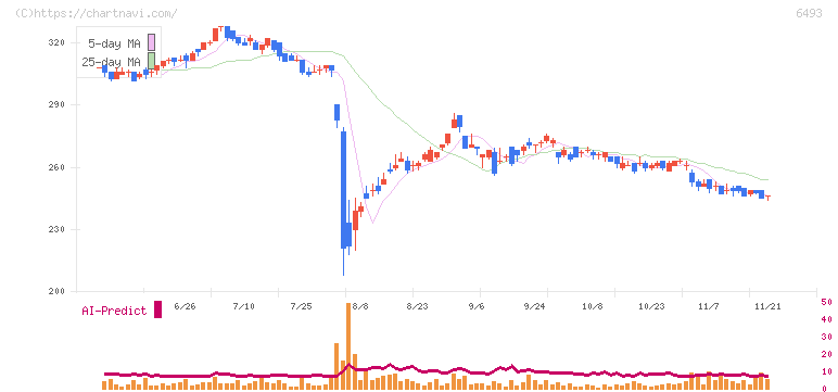 ＮＩＴＴＡＮ(6493)の日足チャート