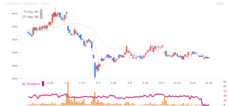 中北製作所(6496)の日足チャート