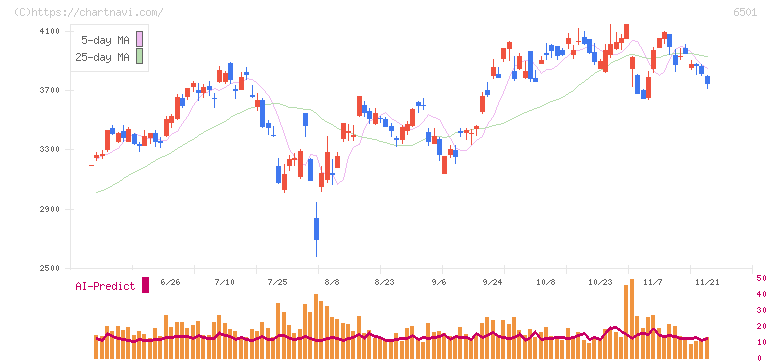 日立製作所(6501)の日足チャート