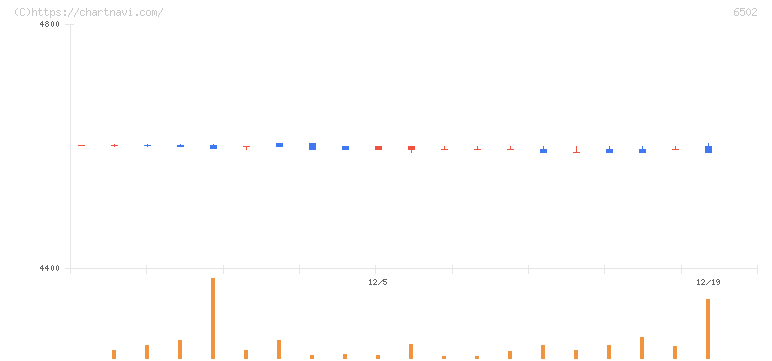 東芝(6502)の日足チャート