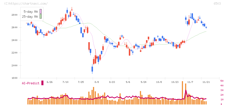 三菱電機(6503)の日足チャート