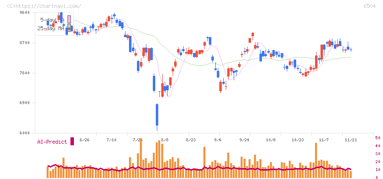富士電機(6504)の日足チャート
