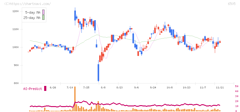 東洋電機製造(6505)の日足チャート