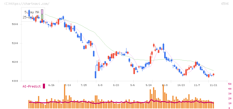 安川電機(6506)の日足チャート